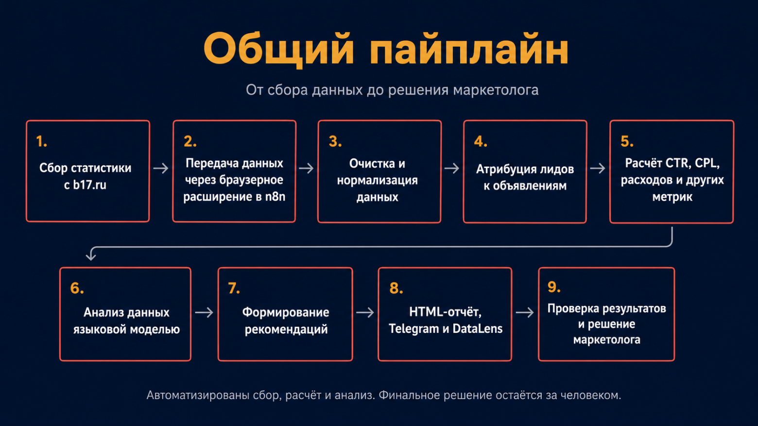 Архитектура